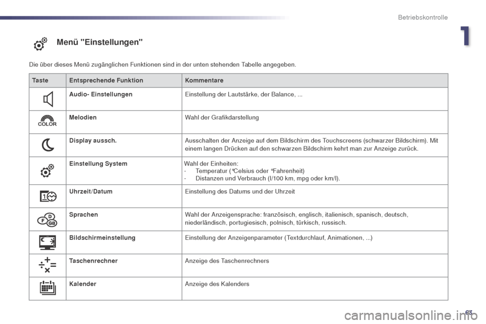 Peugeot 508 RXH 2014  Betriebsanleitung (in German) 63
508RXH_de_Chap01_controle-de-marche_ed01-2014
Menü "Einstellungen"
Die über dieses Menü zugänglichen Funktionen sind in der unten stehenden tabelle angegeben.
Ta s t e Entsprechende Funktion Ko