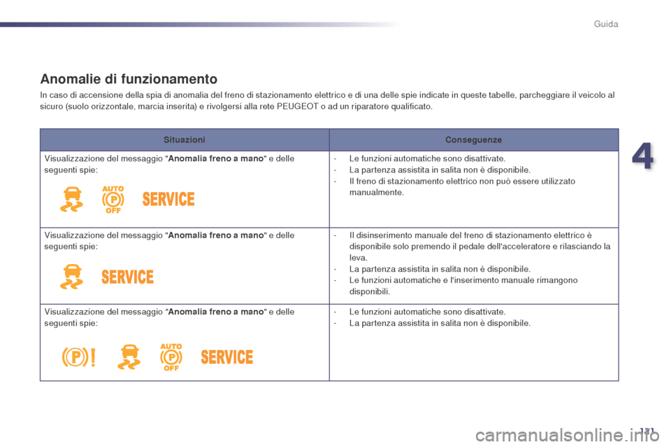 Peugeot 508 RXH 2014 Manuale del proprietario (in Italian) 121
508RXH_it_Chap04_conduite_ed01-2014
Anomalie di funzionamento
In caso di accensione della spia di anomalia del freno di stazionamento elettrico e di una delle spie indicate in queste tabelle, parc Peugeot 508 RXH 2014 Manuale del proprietario (in Italian) 121
508RXH_it_Chap04_conduite_ed01-2014
Anomalie di funzionamento
In caso di accensione della spia di anomalia del freno di stazionamento elettrico e di una delle spie indicate in queste tabelle, parc