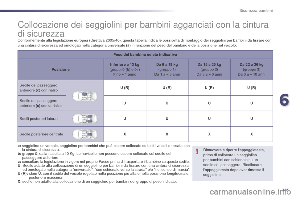Peugeot 508 RXH 2014  Manuale del proprietario (in Italian) 165
508RXH_it_Chap06_securite-enfants_ed01-2014
Collocazione dei seggiolini per bambini agganciati con la cintura 
di sicurezza
Conformemente alla legislazione europea (Direttiva 2005/40), questa tabe