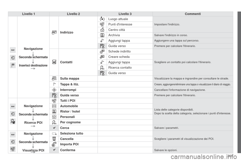 Peugeot 508 RXH 2014  Manuale del proprietario (in Italian) 269
508RXH_it_Chap11c_SMEGplus-i_ed01-2014
Livello 1Livello 2 Livello 3 Commenti
Navigazione
Seconda schermata
Inserisci destinazione
Indirizzo Luogo attuale
Impostare lindirizzo.Punti dinteresse
Ce