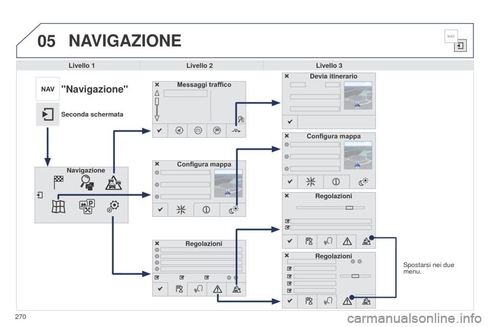 Peugeot 508 RXH 2014  Manuale del proprietario (in Italian) 05
270
508RXH_it_Chap11c_SMEGplus-i_ed01-2014
Spostarsi nei due 
menu.
NAVIGAZIONE
Livello 1Livello 2 Livello 3
Messaggi traffico
Regolazioni Devia itinerario
Configura mappa
"Navigazione"
Seconda sch