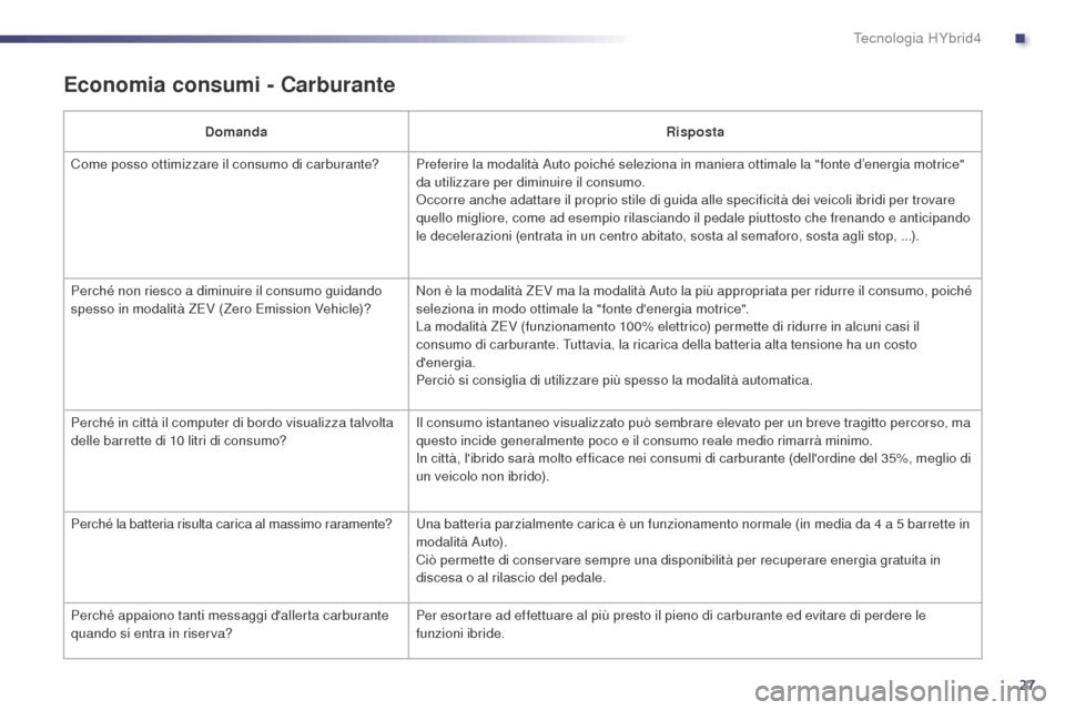 Peugeot 508 RXH 2014 Manuale del proprietario (in Italian) 27
508RXH_it_Chap00c_systeme-hybride_ed01-2014
Economia consumi - Carburante
DomandaRisposta
Come posso ottimizzare il consumo di carburante? Preferire la modalità Auto poiché seleziona in maniera o Peugeot 508 RXH 2014 Manuale del proprietario (in Italian) 27
508RXH_it_Chap00c_systeme-hybride_ed01-2014
Economia consumi - Carburante
DomandaRisposta
Come posso ottimizzare il consumo di carburante? Preferire la modalità Auto poiché seleziona in maniera o