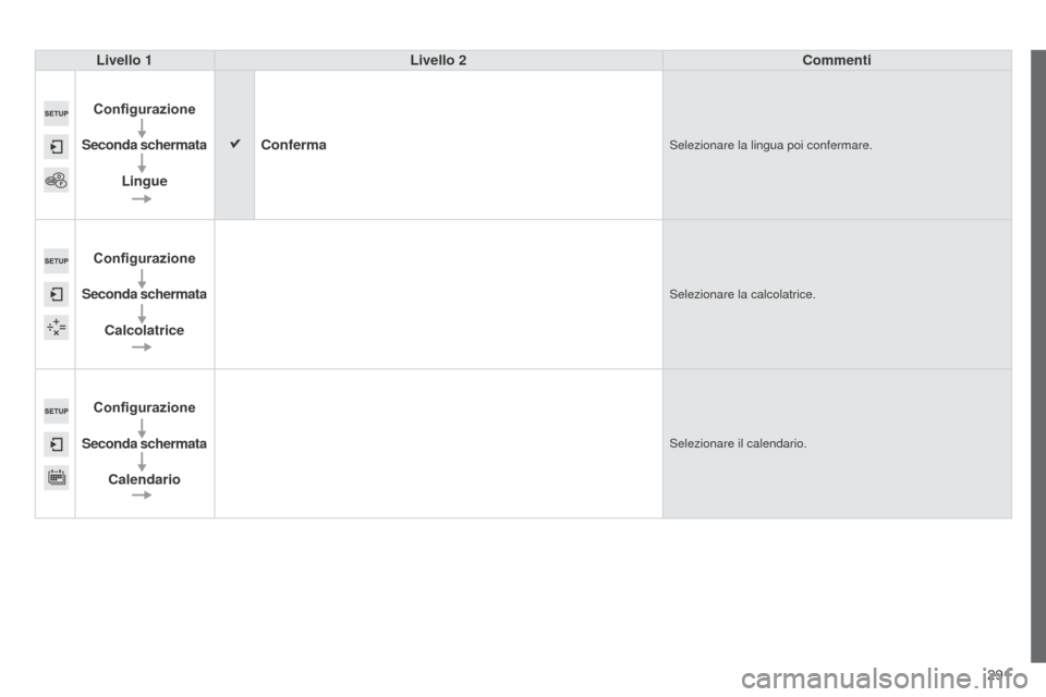 Peugeot 508 RXH 2014  Manuale del proprietario (in Italian) 291
508RXH_it_Chap11c_SMEGplus-i_ed01-2014
Livello 1Livello 2 Commenti
Configurazione
Seconda schermata Lingue Conferma
Selezionare la lingua poi confermare.
Configurazione
Seconda schermata Calcolatr