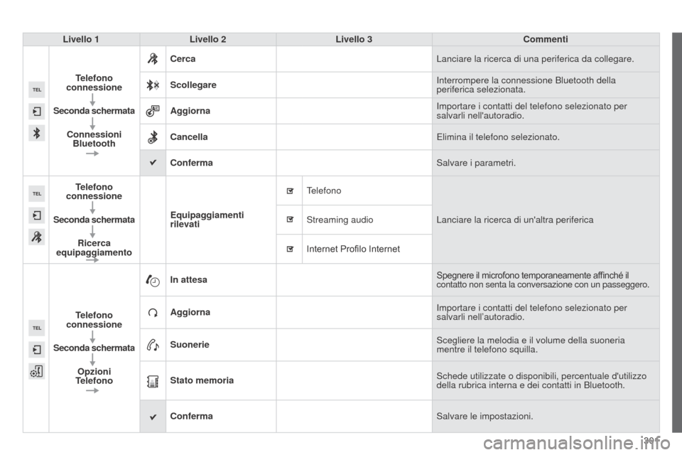 Peugeot 508 RXH 2014 Manuale del proprietario (in Italian) 301
508RXH_it_Chap11c_SMEGplus-i_ed01-2014
Livello 1Livello 2 Livello 3 Commenti
Telefono
connessione
Seconda schermata Connessioni Bluetooth Cerca
Lanciare la ricerca di una periferica da collegare. Peugeot 508 RXH 2014 Manuale del proprietario (in Italian) 301
508RXH_it_Chap11c_SMEGplus-i_ed01-2014
Livello 1Livello 2 Livello 3 Commenti
Telefono
connessione
Seconda schermata Connessioni Bluetooth Cerca
Lanciare la ricerca di una periferica da collegare.
