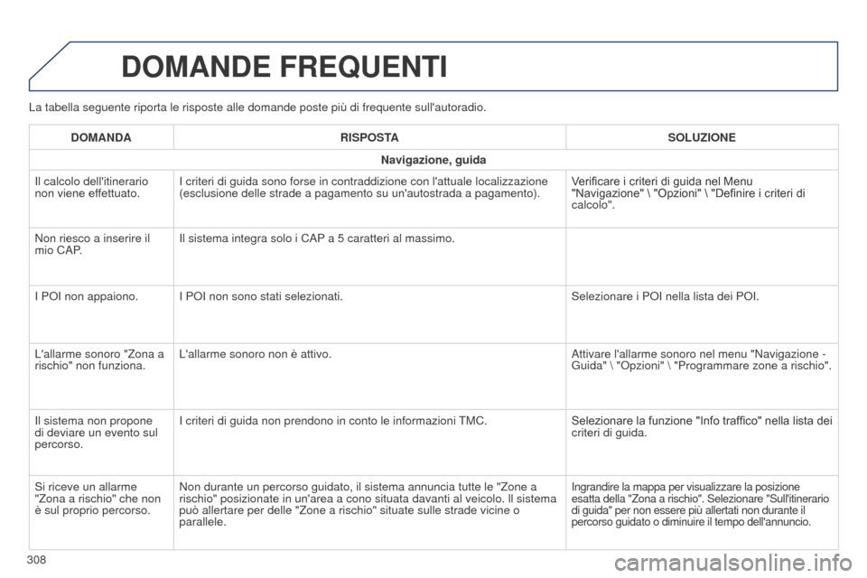 Peugeot 508 RXH 2014 Manuale del proprietario (in Italian) 308
508RXH_it_Chap11c_SMEGplus-i_ed01-2014
La tabella seguente riporta le risposte alle domande poste più di fre\
quente sullautoradio.
DOMANDE FREQUENTI
DOMANDARISPOSTA SOLUZIONE
Navigazione, guida Peugeot 508 RXH 2014 Manuale del proprietario (in Italian) 308
508RXH_it_Chap11c_SMEGplus-i_ed01-2014
La tabella seguente riporta le risposte alle domande poste più di fre\
quente sullautoradio.
DOMANDE FREQUENTI
DOMANDARISPOSTA SOLUZIONE
Navigazione, guida