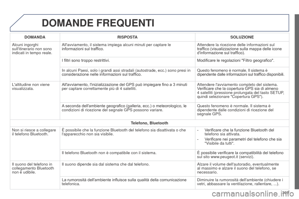 Peugeot 508 RXH 2014 Manuale del proprietario (in Italian) 309
508RXH_it_Chap11c_SMEGplus-i_ed01-2014
DOMANDE FREQUENTI
DOMANDARISPOSTA SOLUZIONE
Alcuni ingorghi
sullitinerario non sono
indicati in tempo reale. Allavviamento, il sistema impiega alcuni min Peugeot 508 RXH 2014 Manuale del proprietario (in Italian) 309
508RXH_it_Chap11c_SMEGplus-i_ed01-2014
DOMANDE FREQUENTI
DOMANDARISPOSTA SOLUZIONE
Alcuni ingorghi
sullitinerario non sono
indicati in tempo reale. Allavviamento, il sistema impiega alcuni min