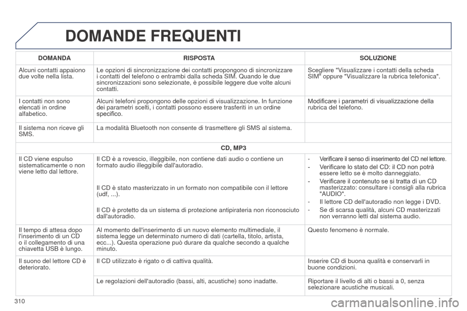 Peugeot 508 RXH 2014 Manuale del proprietario (in Italian) 310
508RXH_it_Chap11c_SMEGplus-i_ed01-2014
DOMANDE FREQUENTI
DOMANDARISPOSTA SOLUZIONE
Alcuni contatti appaiono
due volte nella lista. Le opzioni di sincronizzazione dei contatti propongono di sincro Peugeot 508 RXH 2014 Manuale del proprietario (in Italian) 310
508RXH_it_Chap11c_SMEGplus-i_ed01-2014
DOMANDE FREQUENTI
DOMANDARISPOSTA SOLUZIONE
Alcuni contatti appaiono
due volte nella lista. Le opzioni di sincronizzazione dei contatti propongono di sincro