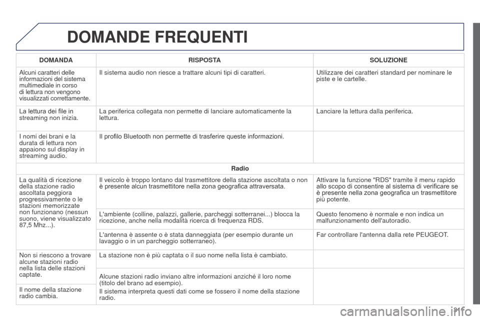 Peugeot 508 RXH 2014 Manuale del proprietario (in Italian) 3 11
508RXH_it_Chap11c_SMEGplus-i_ed01-2014
DOMANDE FREQUENTI
DOMANDARISPOSTA SOLUZIONE
Alcuni caratteri delle
informazioni del sistema
multimediale in corso
di lettura non vengono
visualizzati co Peugeot 508 RXH 2014 Manuale del proprietario (in Italian) 3 11
508RXH_it_Chap11c_SMEGplus-i_ed01-2014
DOMANDE FREQUENTI
DOMANDARISPOSTA SOLUZIONE
Alcuni caratteri delle
informazioni del sistema
multimediale in corso
di lettura non vengono
visualizzati co