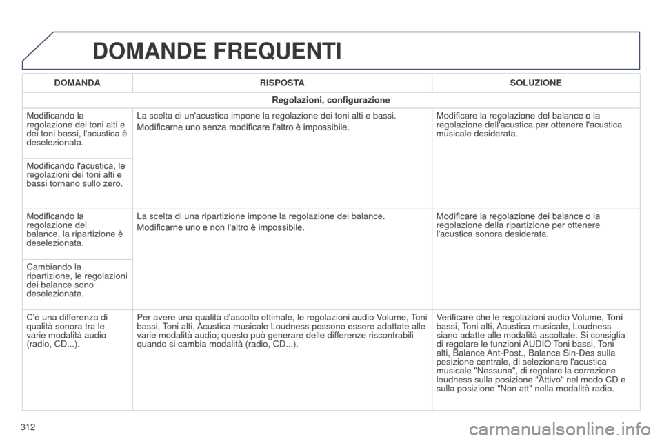 Peugeot 508 RXH 2014 Manuale del proprietario (in Italian) 312
508RXH_it_Chap11c_SMEGplus-i_ed01-2014
DOMANDE FREQUENTI
DOMANDARISPOSTA SOLUZIONE
Regolazioni, configurazione
Modificando la
regolazione dei toni alti e
dei toni bassi, lacustica è
deselezio Peugeot 508 RXH 2014 Manuale del proprietario (in Italian) 312
508RXH_it_Chap11c_SMEGplus-i_ed01-2014
DOMANDE FREQUENTI
DOMANDARISPOSTA SOLUZIONE
Regolazioni, configurazione
Modificando la
regolazione dei toni alti e
dei toni bassi, lacustica è
deselezio