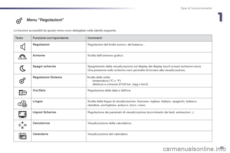 Peugeot 508 RXH 2014 Manuale del proprietario (in Italian) 63
508RXH_it_Chap01_controle-de-marche_ed01-2014
Menu "Regolazioni"
Le funzioni accessibili da questo menu sono dettagliate nella tabella seguente.Ta s t o Funzione corrispondente Commenti
Regolazioni Peugeot 508 RXH 2014 Manuale del proprietario (in Italian) 63
508RXH_it_Chap01_controle-de-marche_ed01-2014
Menu "Regolazioni"
Le funzioni accessibili da questo menu sono dettagliate nella tabella seguente.Ta s t o Funzione corrispondente Commenti
Regolazioni