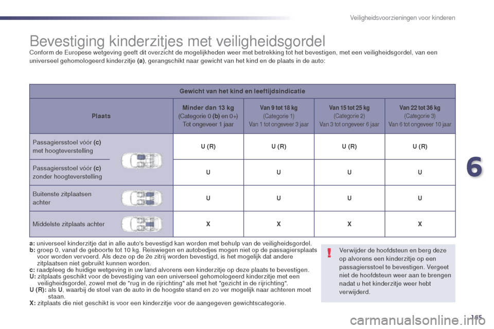 Peugeot 508 RXH 2014  Handleiding (in Dutch) 165
508RXH_nl_Chap06_securite-enfants_ed01-2014
Bevestiging kinderzitjes met veiligheidsgordelConform de Europese wetgeving geeft dit overzicht de mogelijkheden weer met betrekking tot het bevestigen,