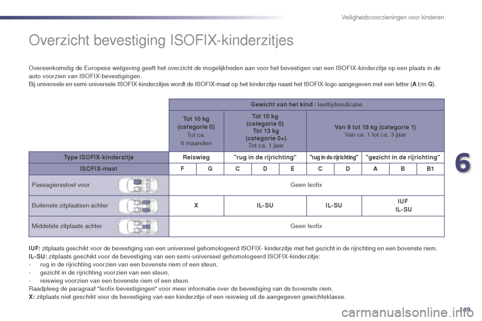 Peugeot 508 RXH 2014  Handleiding (in Dutch) 169
508RXH_nl_Chap06_securite-enfants_ed01-2014
Overzicht bevestiging ISOFIX-kinderzitjes
Overeenkomstig de Europese wetgeving geeft het overzicht de mogelijkheden aan voor het bevestigen van een ISOF