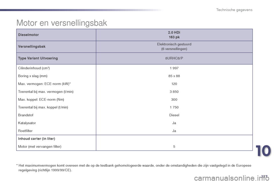 Peugeot 508 RXH 2014  Handleiding (in Dutch) 237
508RXH_nl_Chap10_caracteristiques-techniques_ed01-2014
Dieselmotor2.0 HDi
163 pk
Versnellingsbak Elektronisch gestuurd
(6 versnellingen)
Type Variant Uitvoering 8URHC8/P
Cilinderinhoud (cm
3) 1 99
