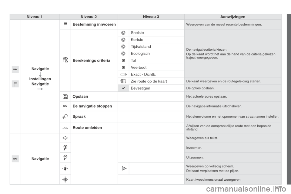 Peugeot 508 RXH 2014  Handleiding (in Dutch) 267
508RXH_nl_Chap11c_SMEGplus-i_ed01-2014
Niveau 1Niveau 2 Niveau 3 Aanwijzingen
Navigatie
Instellingen Navigatie Bestemming innvoeren
Weergeven van de meest recente bestemmingen.
Berekenings criteri