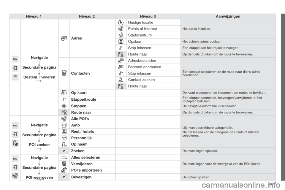 Peugeot 508 RXH 2014  Handleiding (in Dutch) 269
508RXH_nl_Chap11c_SMEGplus-i_ed01-2014
Niveau 1Niveau 2 Niveau 3 Aanwijzingen
Navigatie
Secundaire pagina Bestem. Invoeren Adres
Huidige locatie
Het adres instellen.Points of Interest
Stadscentrum