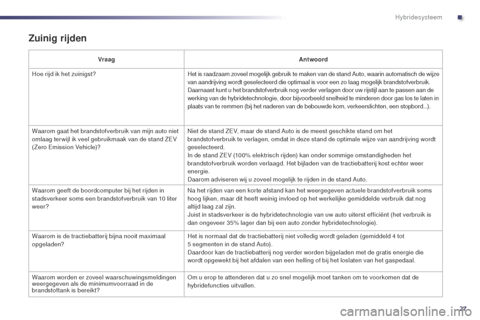 Peugeot 508 RXH 2014 Handleiding (in Dutch) 27
508RXH_nl_Chap00c_systeme-hybride_ed01-2014
Zuinig rijden
VraagAntwoord
Hoe rijd ik het zuinigst? Het is raadzaam zoveel mogelijk gebruik te maken van de stand Auto, waarin automatisch de wijze
va Peugeot 508 RXH 2014 Handleiding (in Dutch) 27
508RXH_nl_Chap00c_systeme-hybride_ed01-2014
Zuinig rijden
VraagAntwoord
Hoe rijd ik het zuinigst? Het is raadzaam zoveel mogelijk gebruik te maken van de stand Auto, waarin automatisch de wijze
va