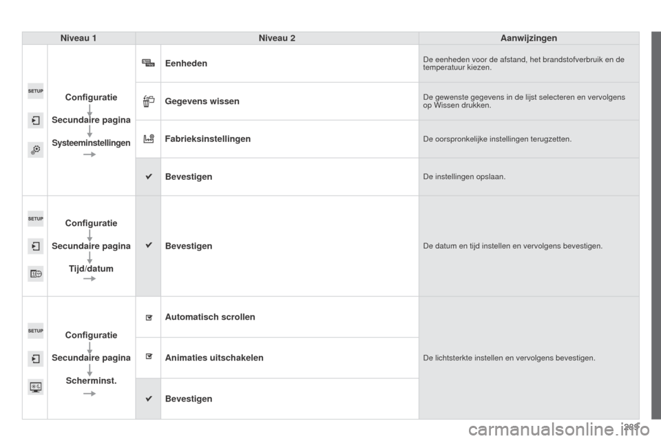 Peugeot 508 RXH 2014  Handleiding (in Dutch) 289
508RXH_nl_Chap11c_SMEGplus-i_ed01-2014
Niveau 1Niveau 2 Aanwijzingen
Configuratie
Secundaire pagina
Systeeminstellingen
EenhedenDe eenheden voor de afstand, het brandstofverbruik en de 
temperatuu