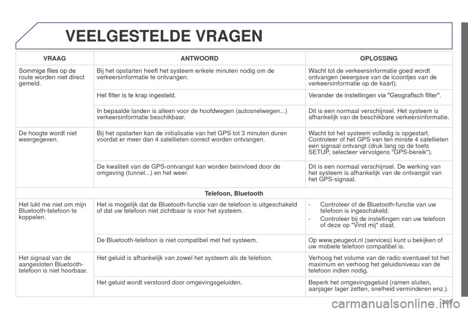 Peugeot 508 RXH 2014  Handleiding (in Dutch) 309
508RXH_nl_Chap11c_SMEGplus-i_ed01-2014
VEELGESTELDE VRAGEN
VRAAGANTWOORD OPLOSSING
Sommige 	 files 	 op 	 de 	
route worden niet direct 
gemeld. Bij het opstarten heeft het systeem enkele minuten 