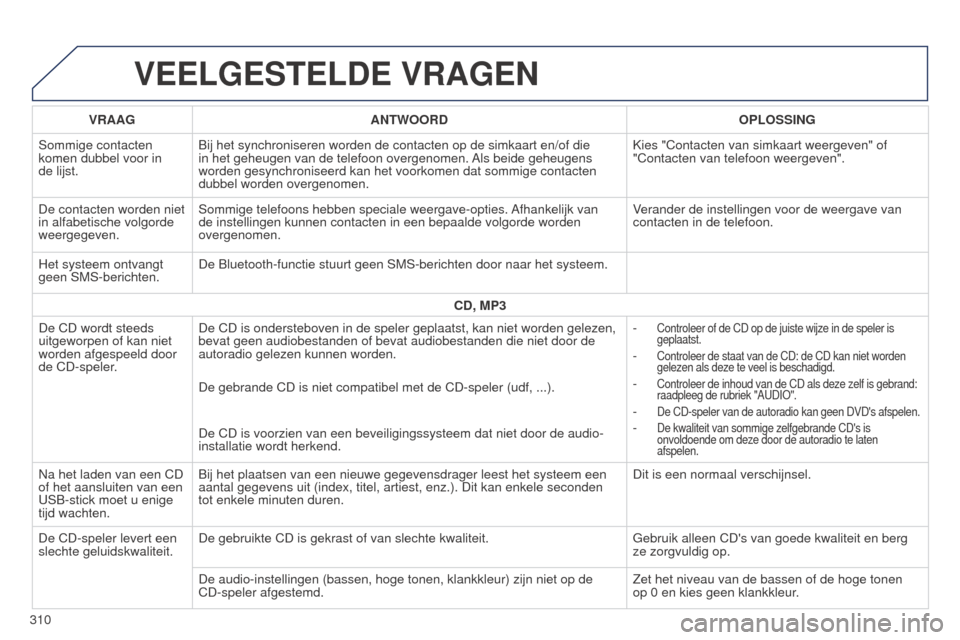 Peugeot 508 RXH 2014  Handleiding (in Dutch) 310
508RXH_nl_Chap11c_SMEGplus-i_ed01-2014
VEELGESTELDE VRAGEN
VRAAGANTWOORD OPLOSSING
Sommige contacten 
komen dubbel voor in 
de lijst. Bij het synchroniseren worden de contacten op de simkaart en/o