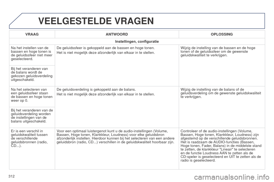 Peugeot 508 RXH 2014  Handleiding (in Dutch) 312
508RXH_nl_Chap11c_SMEGplus-i_ed01-2014
VEELGESTELDE VRAGEN
VRAAGANTWOORD OPLOSSING
Instellingen, configuratie
Na het instellen van de 
bassen en hoge tonen is 
de geluidssfeer niet meer 
geselecte