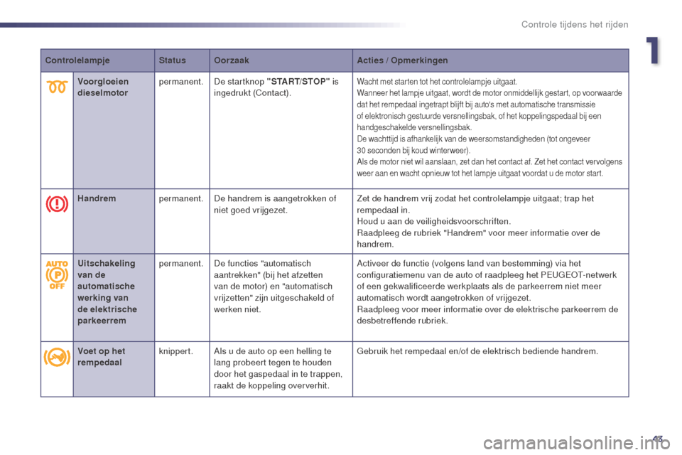Peugeot 508 RXH 2014 Handleiding (in Dutch) 43
508RXH_nl_Chap01_controle-de-marche_ed01-2014
ControlelampjeStatus Oorzaak Acties / Opmerkingen
Voorgloeien
dieselmotor permanent.
De startknop "START/STOP" is
ingedrukt (Contact).
Wacht met sta Peugeot 508 RXH 2014 Handleiding (in Dutch) 43
508RXH_nl_Chap01_controle-de-marche_ed01-2014
ControlelampjeStatus Oorzaak Acties / Opmerkingen
Voorgloeien
dieselmotor permanent.
De startknop "START/STOP" is
ingedrukt (Contact).
Wacht met sta