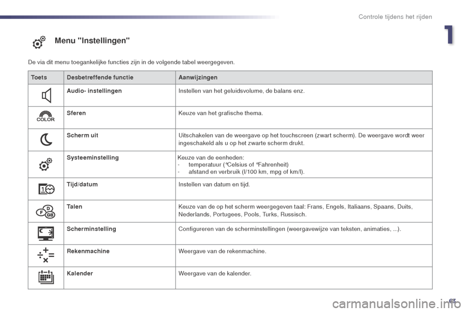 Peugeot 508 RXH 2014 Handleiding (in Dutch) 63
508RXH_nl_Chap01_controle-de-marche_ed01-2014
Menu "Instellingen"
De via dit menu toegankelijke functies zijn in de volgende tabel weergegeven.To e t s Desbetreffende functie Aanwijzingen
Audio- in Peugeot 508 RXH 2014 Handleiding (in Dutch) 63
508RXH_nl_Chap01_controle-de-marche_ed01-2014
Menu "Instellingen"
De via dit menu toegankelijke functies zijn in de volgende tabel weergegeven.To e t s Desbetreffende functie Aanwijzingen
Audio- in