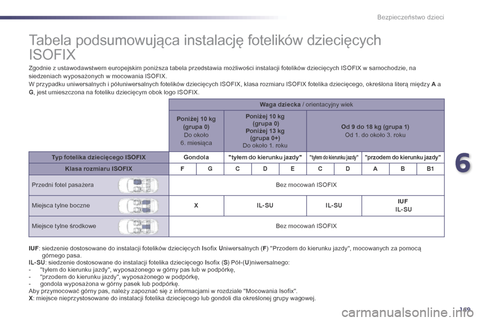 Peugeot 508 RXH 2014  Instrukcja Obsługi (in Polish) 169
508RXH_pl_Chap06_securite-enfants_ed01-2014
Tabela podsumowująca instalację fotelików dziecięcych  
ISOFIX
Zgodnie z ustawodawstwem europejskim poniższa tabela przedstawia możliwości instal