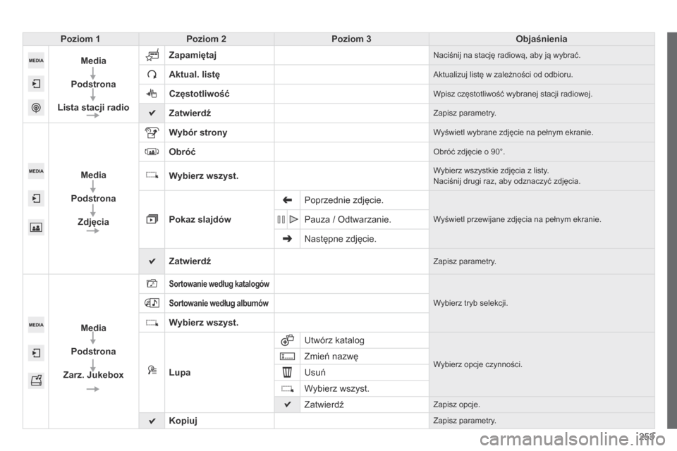 Peugeot 508 RXH 2014  Instrukcja Obsługi (in Polish) 253
508RXH_pl_Chap11c_SMEGplus-i_ed01-2014
Poziom 1Poziom 2 Poziom 3 Objaśnienia
Media
Podstrona
Lista stacji radio Zapamiętaj
Naciśnij na stację radiową, aby ją wybrać.
Aktual. listęAktualizu