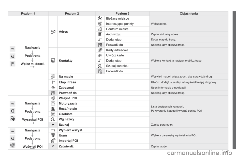 Peugeot 508 RXH 2014  Instrukcja Obsługi (in Polish) 269
508RXH_pl_Chap11c_SMEGplus-i_ed01-2014
Poziom 1Poziom 2 Poziom 3 Objaśnienia
Nawigacja
Podstrona
Wpisz m. docel. Adres
Bieżące miejsce
Wpisz adres.Interesujące punkty
Centrum miasta
Archiwizuj