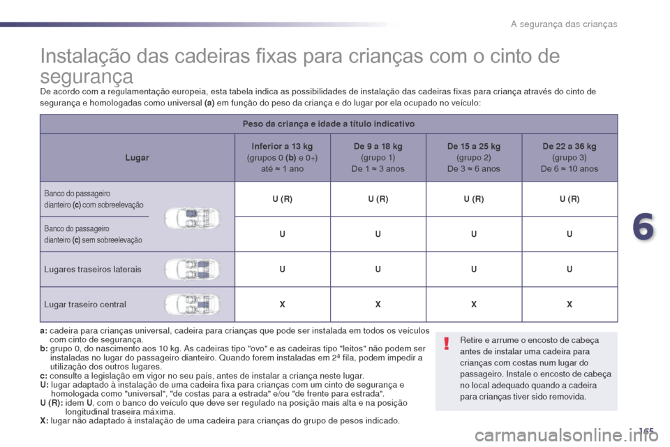Peugeot 508 RXH 2014  Manual do proprietário (in Portuguese) 165
508rXH_pt_Chap06_securite-enfants_ed01-2014
Instalação das cadeiras fixas para crianças com o cinto de 
segurança
De acordo com a regulamentação europeia, esta tabela indica as possibilidade