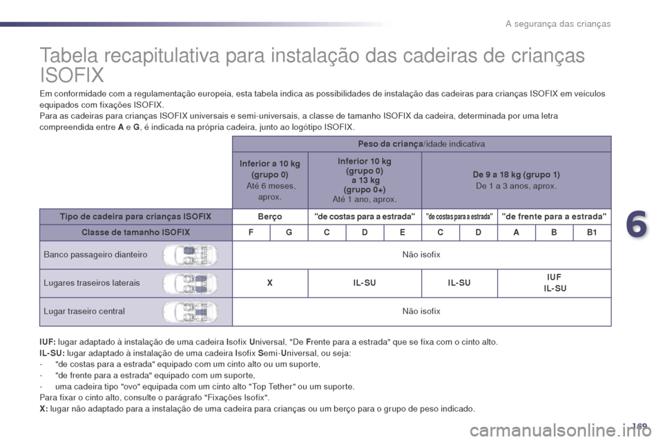 Peugeot 508 RXH 2014  Manual do proprietário (in Portuguese) 169
508rXH_pt_Chap06_securite-enfants_ed01-2014
tabela recapitulativa para instalação das cadeiras de crianças 
ISOFIX
Em conformidade com a regulamentação europeia, esta tabela indica as possibi