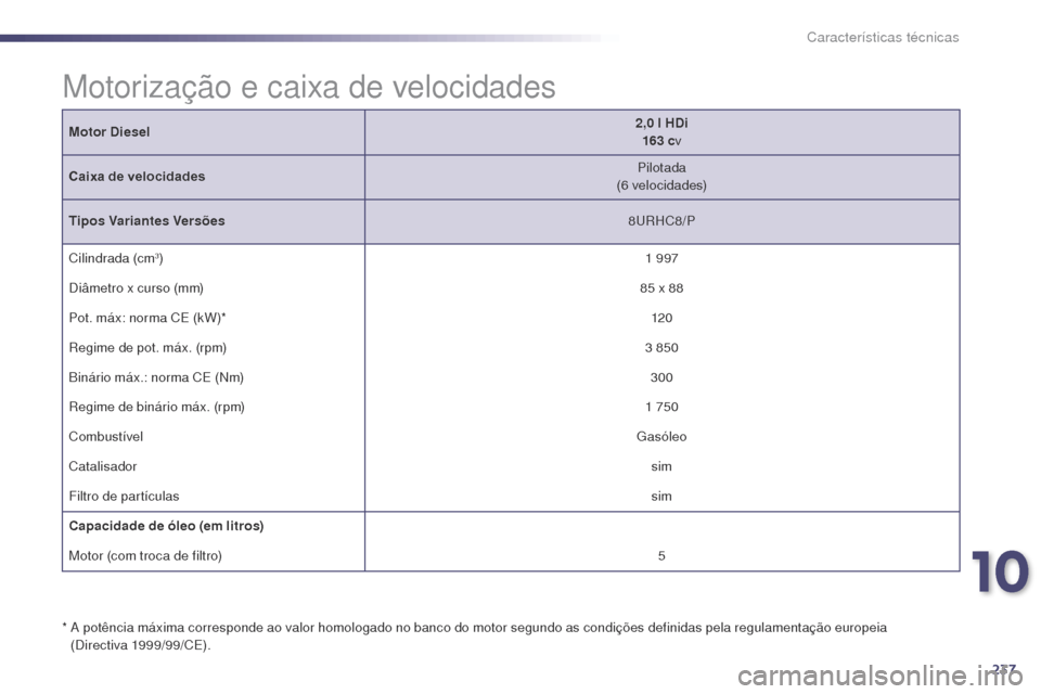 Peugeot 508 RXH 2014 Manual do proprietário (in Portuguese) 237
508rXH_pt_Chap10_caracteristiques-techniques_ed01-2014
Motor Diesel 2,0 l HDi
163 c v
Caixa de velocidades Pilotada
(6 velocidades)
Tipos Variantes Versões 8
u
r
H
C8/P
Cilindrada (cm
3) 1 997
Peugeot 508 RXH 2014 Manual do proprietário (in Portuguese) 237
508rXH_pt_Chap10_caracteristiques-techniques_ed01-2014
Motor Diesel 2,0 l HDi
163 c v
Caixa de velocidades Pilotada
(6 velocidades)
Tipos Variantes Versões 8
u
r
H
C8/P
Cilindrada (cm
3) 1 997