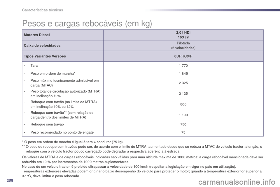 Peugeot 508 RXH 2014 Manual do proprietário (in Portuguese) 238
508rXH_pt_Chap10_caracteristiques-techniques_ed01-2014
Pesos e cargas rebocáveis (em kg)
Os valores de Mt r a e de cargas rebocáveis indicadas são válidas para uma altitude máxima de 1000 me Peugeot 508 RXH 2014 Manual do proprietário (in Portuguese) 238
508rXH_pt_Chap10_caracteristiques-techniques_ed01-2014
Pesos e cargas rebocáveis (em kg)
Os valores de Mt r a e de cargas rebocáveis indicadas são válidas para uma altitude máxima de 1000 me
