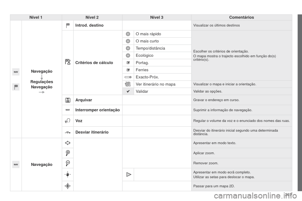Peugeot 508 RXH 2014 Manual do proprietário (in Portuguese) 267
508rXH_pt_Chap11c_SMEgplus-i_ed01-2014
Nível 1Nível 2 Nível 3 Comentários
Navegação
Regulações Navegação Introd. destino
visualizar os últimos destinos
Critérios de cálculo
O mais rá Peugeot 508 RXH 2014 Manual do proprietário (in Portuguese) 267
508rXH_pt_Chap11c_SMEgplus-i_ed01-2014
Nível 1Nível 2 Nível 3 Comentários
Navegação
Regulações Navegação Introd. destino
visualizar os últimos destinos
Critérios de cálculo
O mais rá
