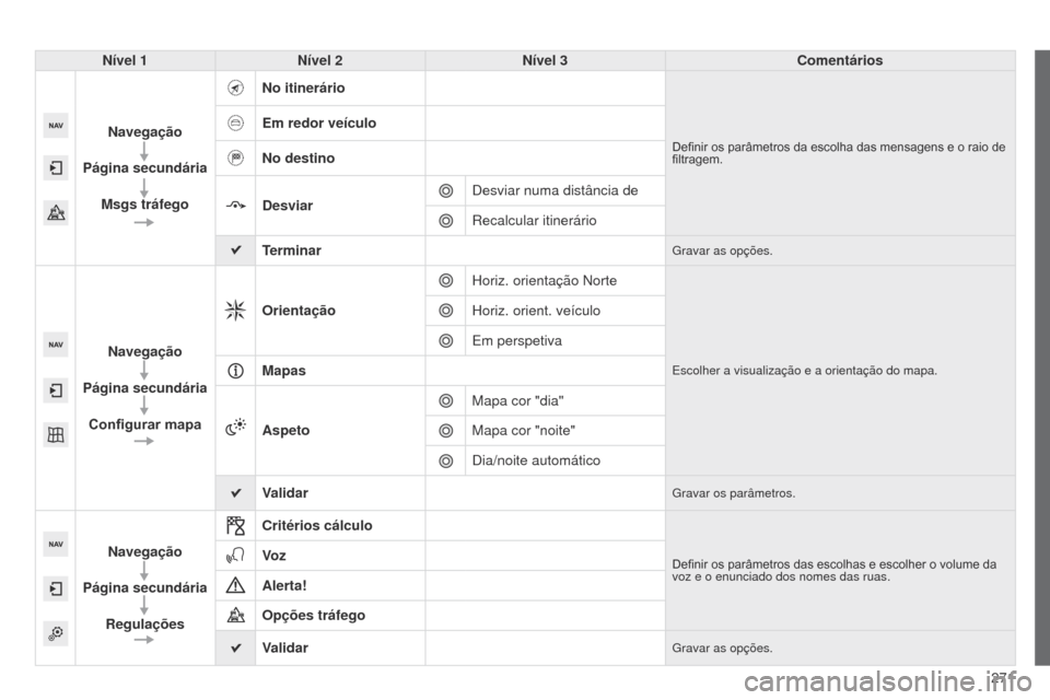 Peugeot 508 RXH 2014  Manual do proprietário (in Portuguese) 271
508rXH_pt_Chap11c_SMEgplus-i_ed01-2014
Nível 1Nível 2 Nível 3 Comentários
Navegação
Página secundária Msgs tráfego No itinerário
Definir os parâmetros da escolha das mensagens e o raio 