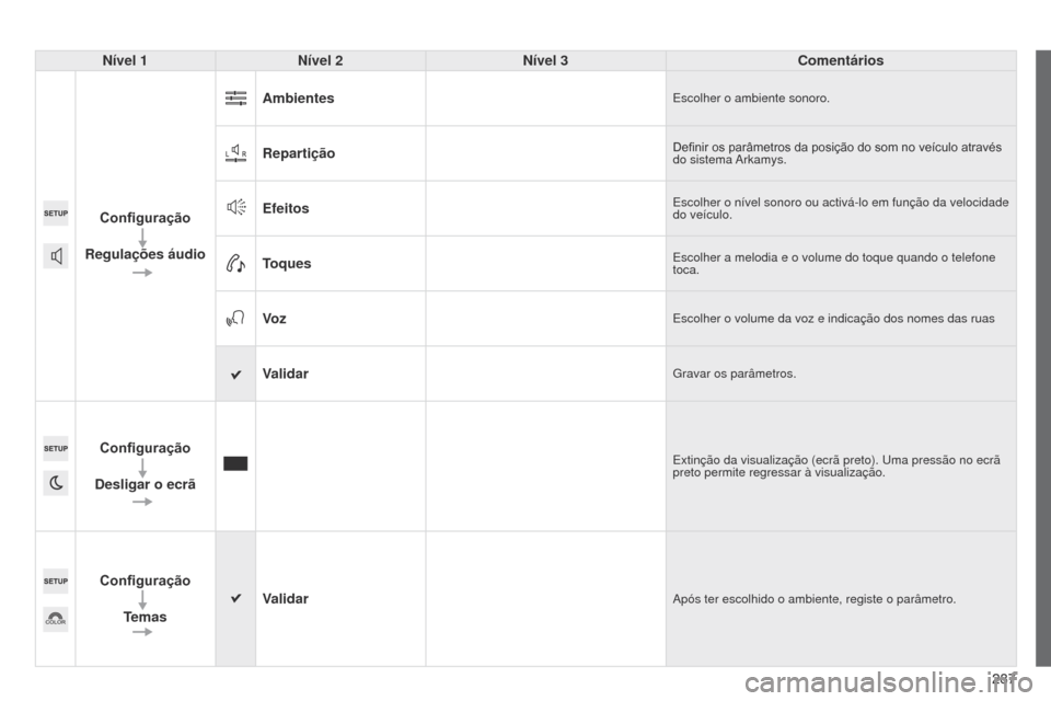 Peugeot 508 RXH 2014  Manual do proprietário (in Portuguese) 287287
508rXH_pt_Chap11c_SMEgplus-i_ed01-2014
Nível 1Nível 2 Nível 3 Comentários
Configuração
Regulações áudio Ambientes
Escolher o ambiente sonoro.
RepartiçãoDefinir os parâmetros da posi