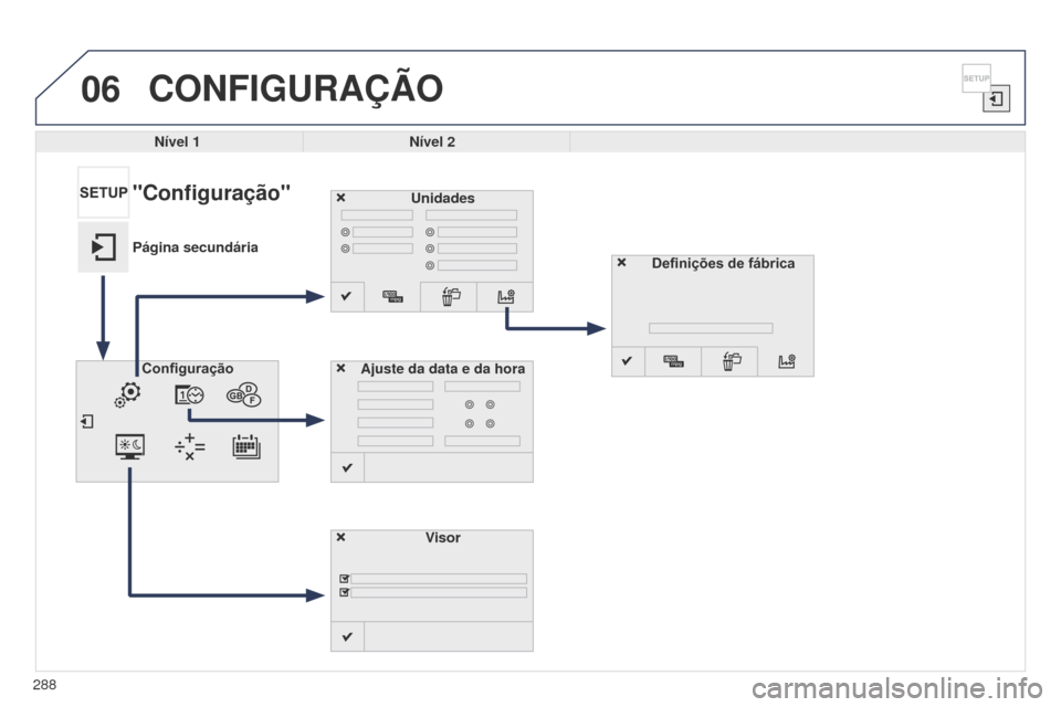 Peugeot 508 RXH 2014  Manual do proprietário (in Portuguese) 288
06
508rXH_pt_Chap11c_SMEgplus-i_ed01-2014
CONFIGURAÇÃO
Nível 1Nível 2
Unidades
Visor
Configuração
Ajuste da data e da hora
"Configuração"
Página secundária
Definições de fábrica  