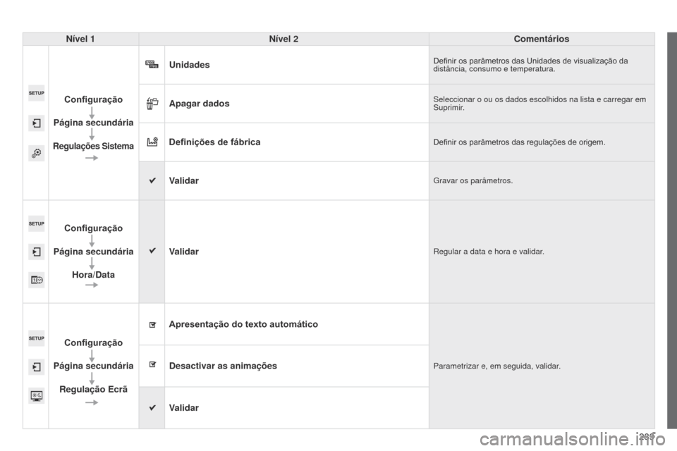 Peugeot 508 RXH 2014  Manual do proprietário (in Portuguese) 289
508rXH_pt_Chap11c_SMEgplus-i_ed01-2014
Nível 1Nível 2 Comentários
Configuração
Página secundária
Regulações Sistema
UnidadesDefinir os parâmetros das Unidades de visualização da 
dist
