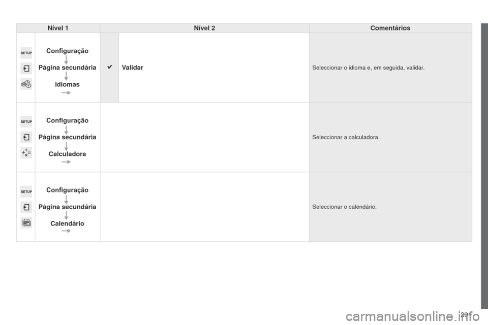 Peugeot 508 RXH 2014  Manual do proprietário (in Portuguese) 291
508rXH_pt_Chap11c_SMEgplus-i_ed01-2014
Nível 1Nível 2 Comentários
Configuração
Página secundária Idiomas Validar
Seleccionar o idioma e, em seguida, validar.
Configuração
Página secundá