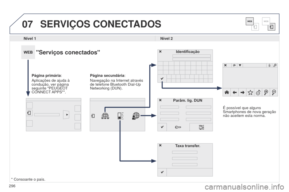 Peugeot 508 RXH 2014  Manual do proprietário (in Portuguese) 296
07
508rXH_pt_Chap11c_SMEgplus-i_ed01-2014
SERVIÇOS CONECTADOS
Nível 1Nível 2
"Serviços conectados"
Página primária:
a

plicações de ajuda à 
condução, ver página 
seguinte "PE
ug EO t
