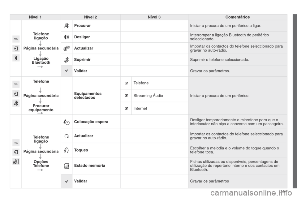 Peugeot 508 RXH 2014  Manual do proprietário (in Portuguese) 301
508rXH_pt_Chap11c_SMEgplus-i_ed01-2014
Nível 1Nível 2 Nível 3 Comentários
Telefone   ligação
Página secundária Ligação  
Bluetooth Procurar
Iniciar a procura de um periférico a ligar.
D