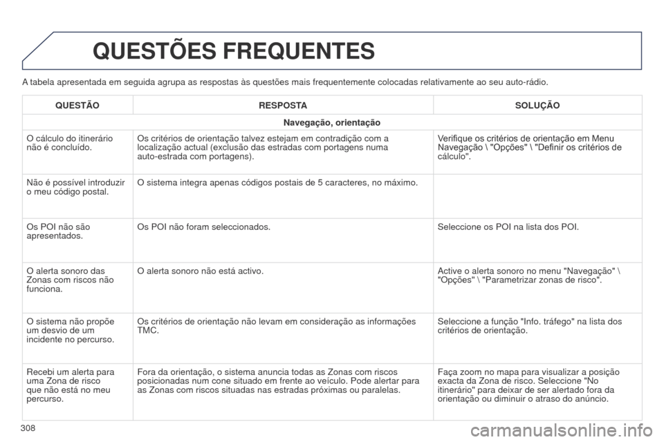 Peugeot 508 RXH 2014  Manual do proprietário (in Portuguese) 308
508rXH_pt_Chap11c_SMEgplus-i_ed01-2014
a tabela apresentada em seguida agrupa as respostas às questões mai\
s frequentemente colocadas relativamente ao seu auto-rádio.
QUESTõES FREQUENTES
QUES