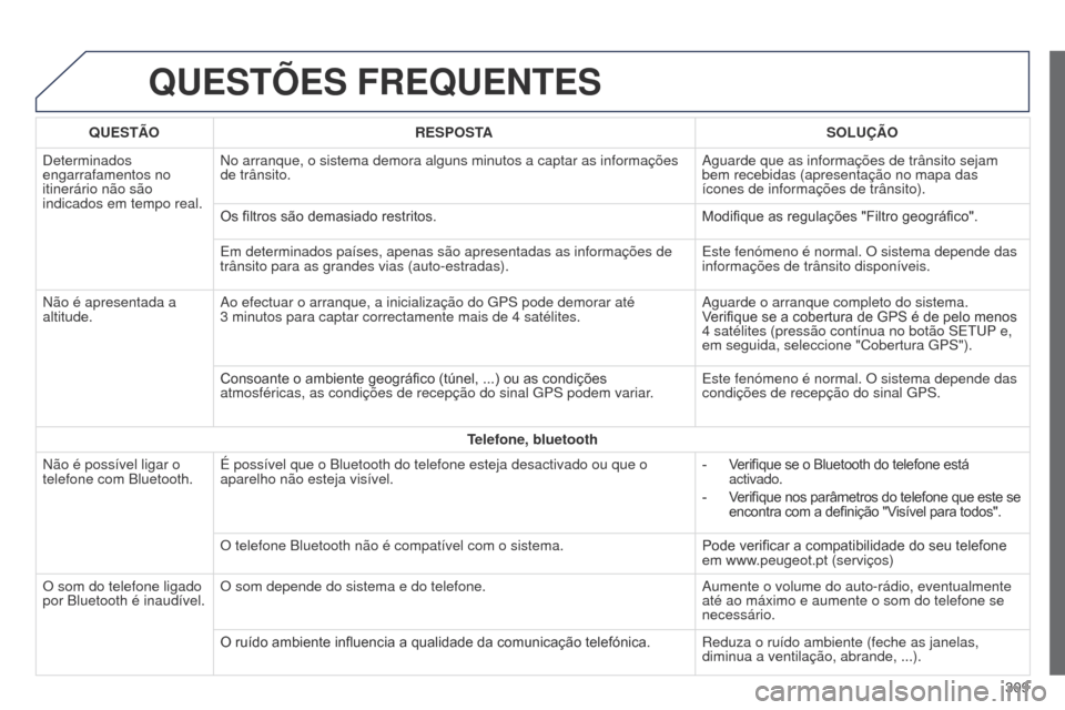 Peugeot 508 RXH 2014  Manual do proprietário (in Portuguese) 309
508rXH_pt_Chap11c_SMEgplus-i_ed01-2014
QUESTõES FREQUENTES
QUESTÃORESPOSTA SOLUÇÃO
Determinados 
engarrafamentos no 
itinerário não são 
indicados em tempo real. No arranque, o sistema demo