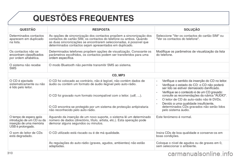 Peugeot 508 RXH 2014  Manual do proprietário (in Portuguese) 310
508rXH_pt_Chap11c_SMEgplus-i_ed01-2014
QUESTõES FREQUENTES
QUESTÃORESPOSTA SOLUÇÃO
Determinados contactos 
aparecem em duplicado 
na lista.
a
 s opções de sincronização dos contactos prop