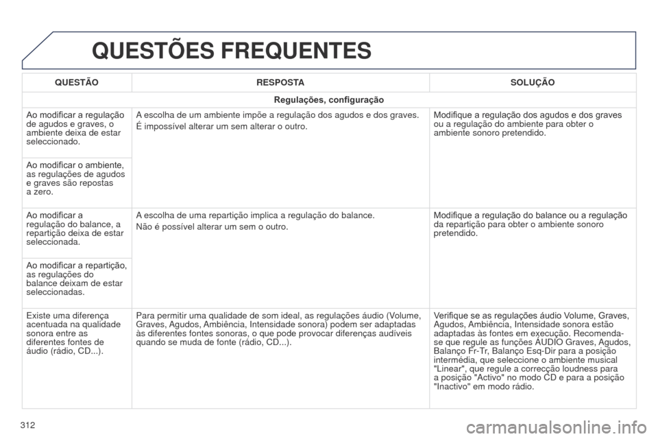 Peugeot 508 RXH 2014  Manual do proprietário (in Portuguese) 312
508rXH_pt_Chap11c_SMEgplus-i_ed01-2014
QUESTõES FREQUENTES
QUESTÃORESPOSTA SOLUÇÃO
Regulações, configuração
Ao modificar a regulação 
de agudos e graves, o 
ambiente deixa de estar 
sele