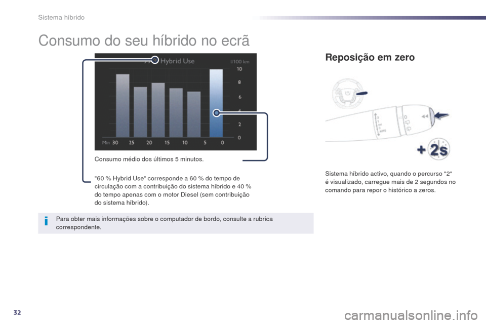 Peugeot 508 RXH 2014  Manual do proprietário (in Portuguese) 32
508rXH_pt_Chap00c_systeme-hybride_ed01-2014
Consumo do seu híbrido no ecrã
Consumo médio dos últimos 5 minutos.
Reposição em zero
Sistema híbrido activo, quando o percurso "2" 
é visualizad