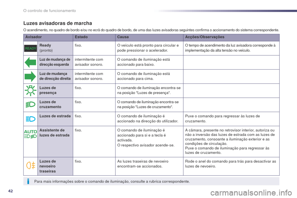 Peugeot 508 RXH 2014  Manual do proprietário (in Portuguese) 42
Luzes avisadoras de marcha
O acendimento, no quadro de bordo e/ou no ecrã do quadro de bordo, de uma das luzes avisadoras seguintes confirma o accionamento do sistema correspondente.
AvisadorEstad