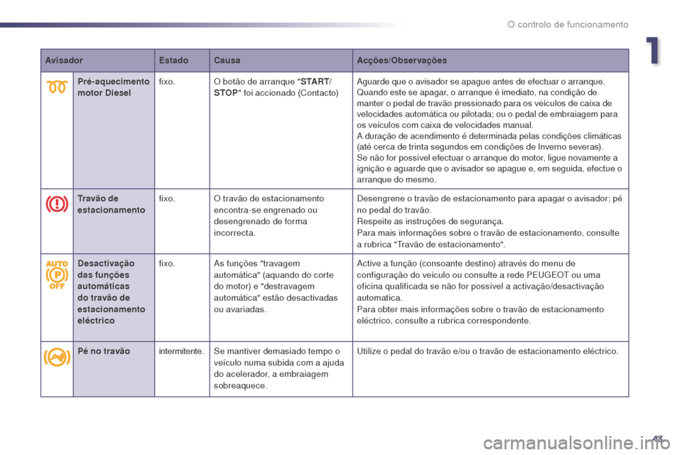 Peugeot 508 RXH 2014  Manual do proprietário (in Portuguese) 43
508rXH_pt_Chap01_controle-de-marche_ed01-2014
Avisador EstadoCausa Acções/Observações
Pré-aquecimento 
motor Diesel fixo.
O botão de arranque " S TA R T/
STOP " foi accionado (Contacto)
ag

u