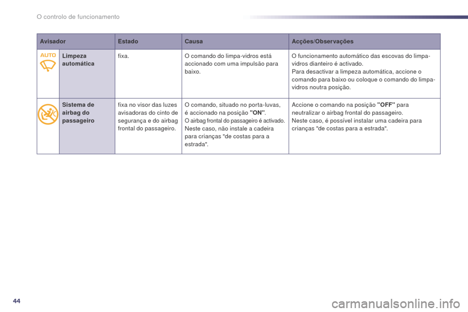 Peugeot 508 RXH 2014  Manual do proprietário (in Portuguese) 44
AvisadorEstadoCausa Acções/Observações
Limpeza 
automática fixa.
O comando do limpa-vidros está 
accionado com uma impulsão para 
baixo. O funcionamento automático das escovas do limpa-
vid