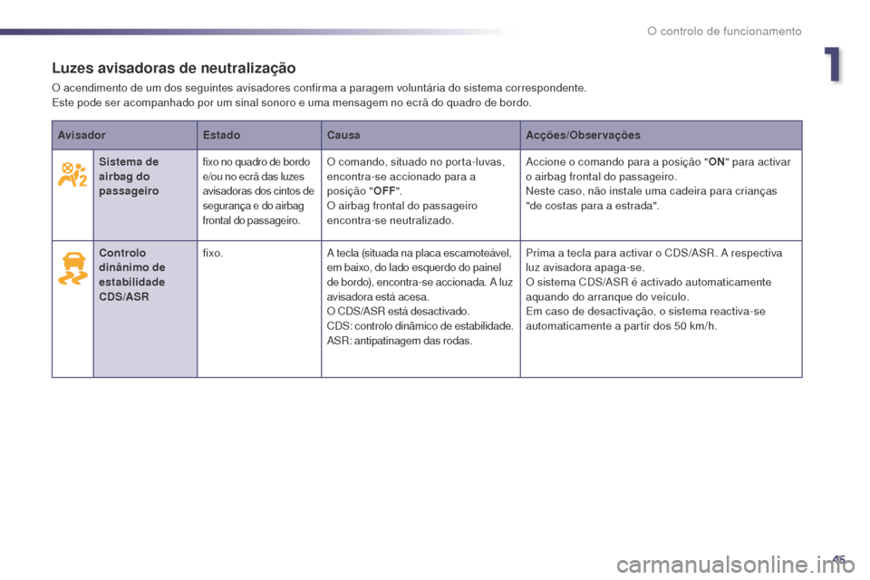 Peugeot 508 RXH 2014  Manual do proprietário (in Portuguese) 45
508rXH_pt_Chap01_controle-de-marche_ed01-2014
Luzes avisadoras de neutralização
O acendimento de um dos seguintes avisadores confirma a paragem voluntária do sistema correspondente.
Este pode se